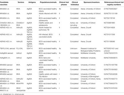 Research Advances for Virus-vectored Tuberculosis Vaccines and Latest Findings on Tuberculosis Vaccine Development